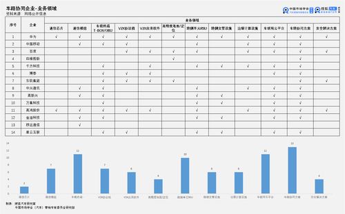 中國(guó)價(jià)值公司100之車聯(lián)網(wǎng)企業(yè)排行榜 互聯(lián)網(wǎng)與ICT競(jìng)相入局，三大應(yīng)用與工業(yè)互聯(lián)網(wǎng)數(shù)據(jù)服務(wù)全面崛起